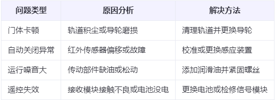 博湖兰州厂房博湖工业门常见问题与应对方案表 博湖兰州厂房博湖工业门常见问题与应对方案表
