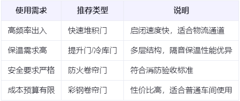 博湖兰州厂房博湖工业门选购建议 博湖兰州厂房博湖工业门选购建议