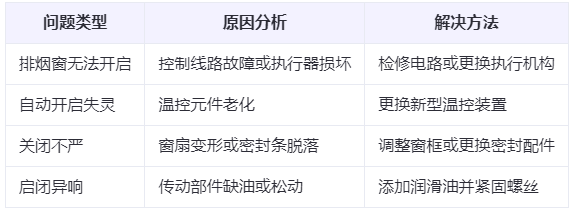 博湖兰州博湖排烟窗常见问题与应对措施分析表